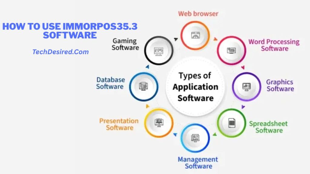 Infographic titled “How to Use Immorpos35.3 Software” (TechDesired.com) showing a circular diagram labeled “Types of Application Software,” with icons around the circle for Web Browser, Word Processing Software, Graphics Software, Spreadsheet Software, Management Software, Presentation Software, Database Software, and Gaming Software.